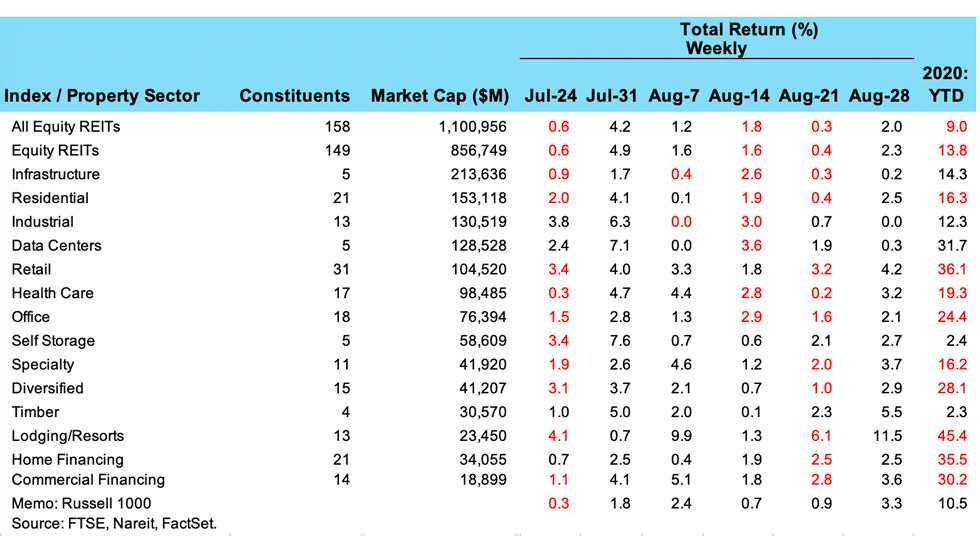 REIT Property Sectors All Rose Last Week Nareit